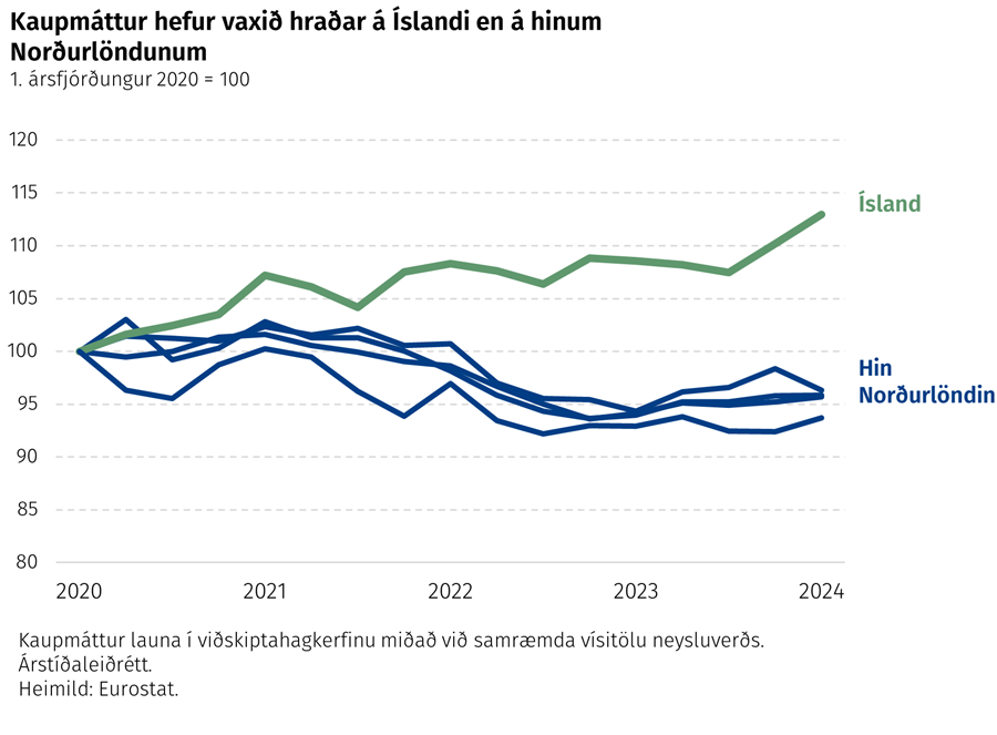 Kaupmáttur hefur vaxið hraðar á Íslandi en á hinum Norðurlöndunum