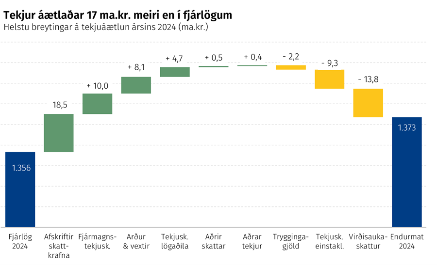 Tekjustofnar leita jafnvægis