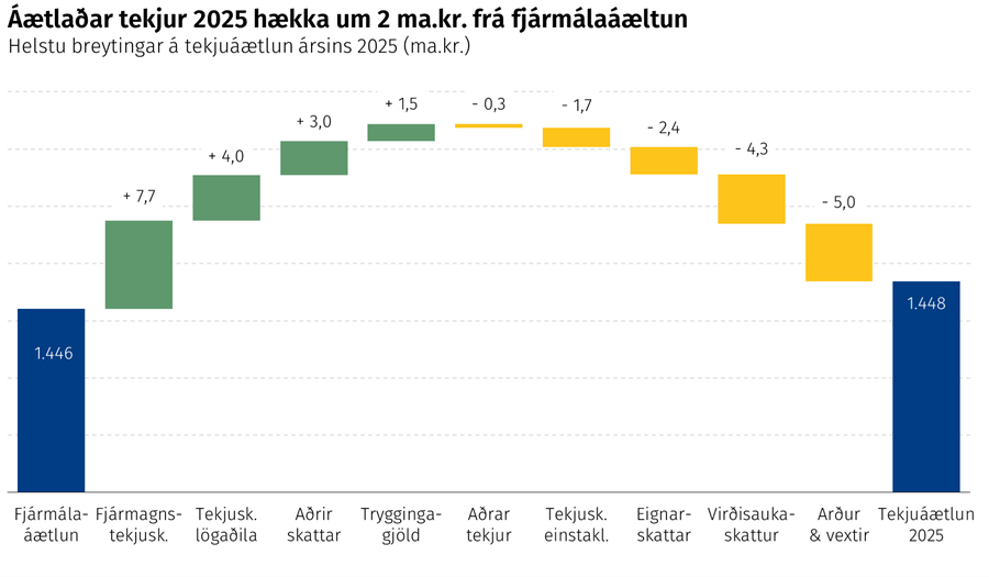 Arður og hluti af tekjum B-hluta fyrirtækja