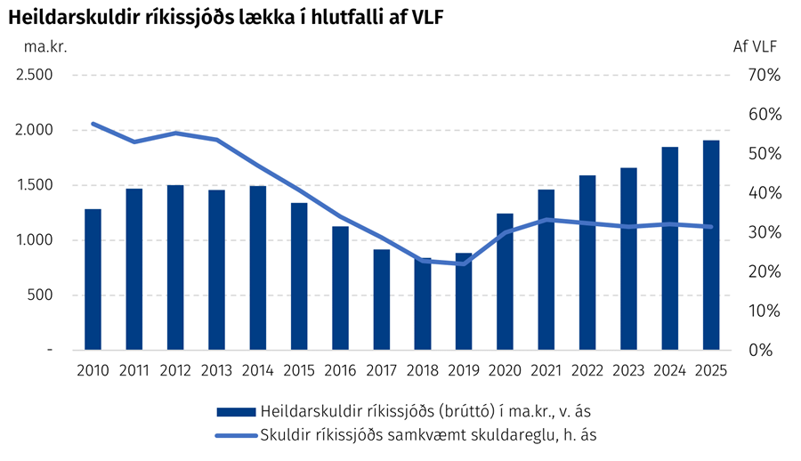 Heildarskuldir ríkissjóðs lækka í hlutfalli af VLF