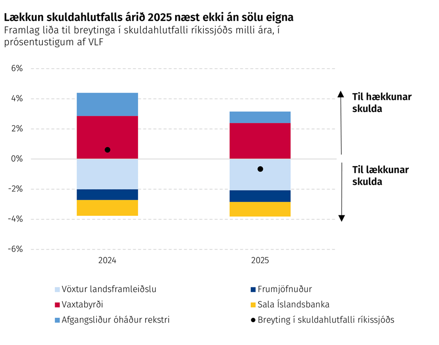 Lækkun skuldahlutfalls árið 2025 næst ekki án sölu eigna