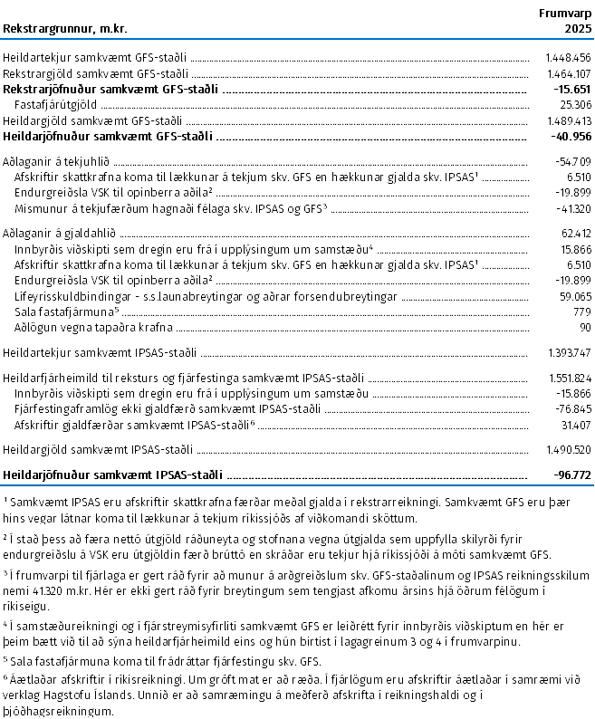 Rekstrargrunnur: Samanburður á afkomu ríkissjoðs skv. GFS og IPSAS