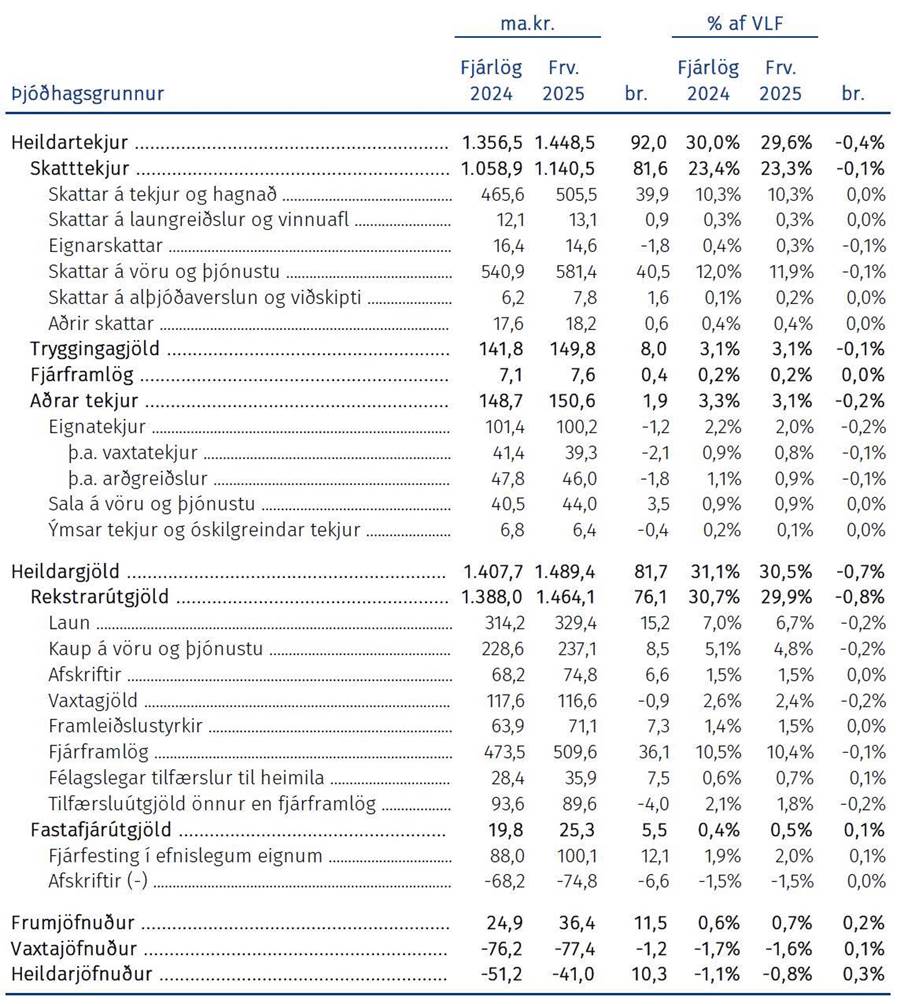 Þjóðhagsgrunnur