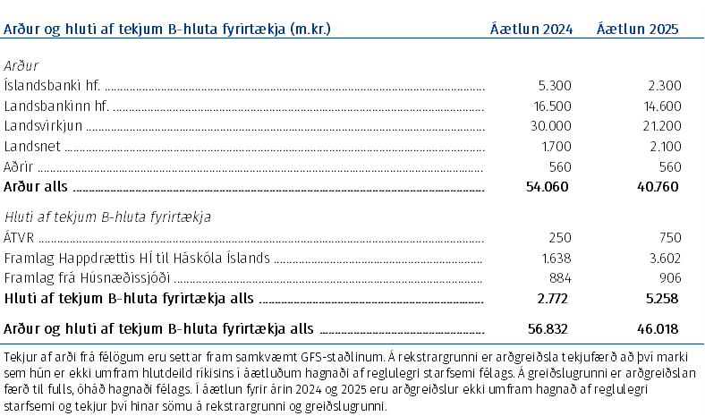 Arður og hluti af tekjum B-hluta fyrirtækja