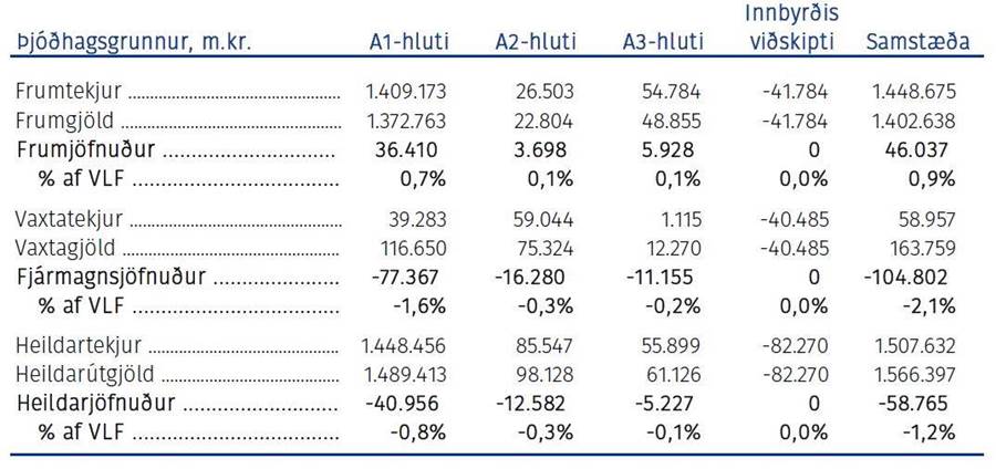 Tafla 7.1 Rekstraryfirlit aðila í A-hluta samstæðu ásamt mati á umfangi innbyrðis við-skipta árið 2025