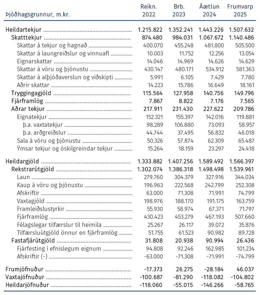 Þjóðhagsgrunnur: Tafla 7.2 Samstæðuyfirlit A-hluta í heild fyrir árin 2022–2025