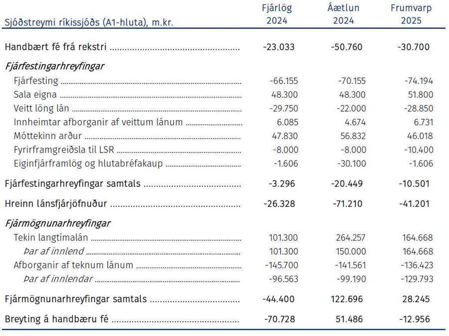  Sjóðsstreymi ríkissjóðs