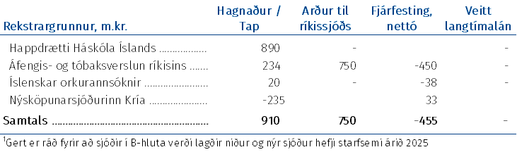 Rekstrargrunnur: Tafla 8.1 Áætlaðar lykilstærðir B-hluta ríkisaðila fyrir árið 2025