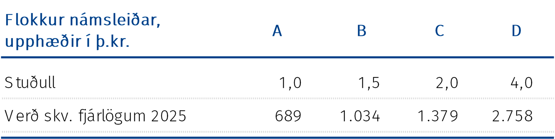Í stað 15 reikniflokka er nú notast við fjóra flokka
