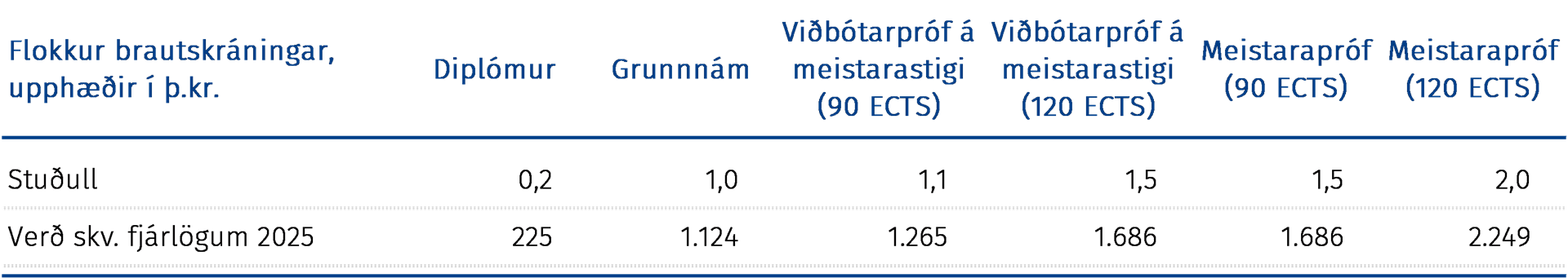 Flokkun brautskráningar