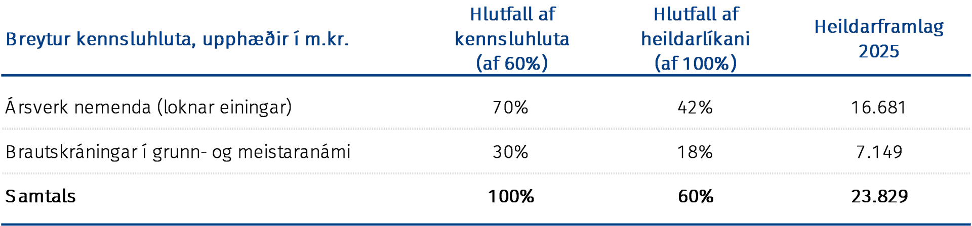 Breytur kennsluhluta