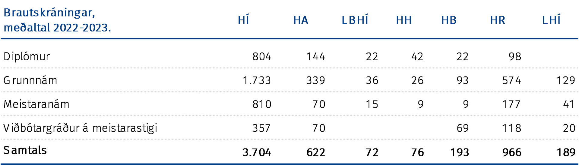 Brautskráningar, meðaltal 2022-2023