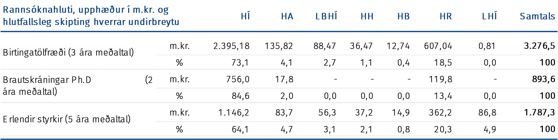 Rannsóknahluti, upphæðir