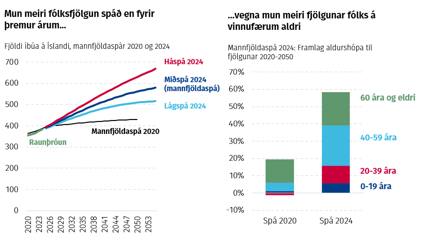 Mun meiri fólksfjölgun spáð en fyrir þremur árum, vegna mun meiri fjölgunar fólks á vinnufærum aldri 