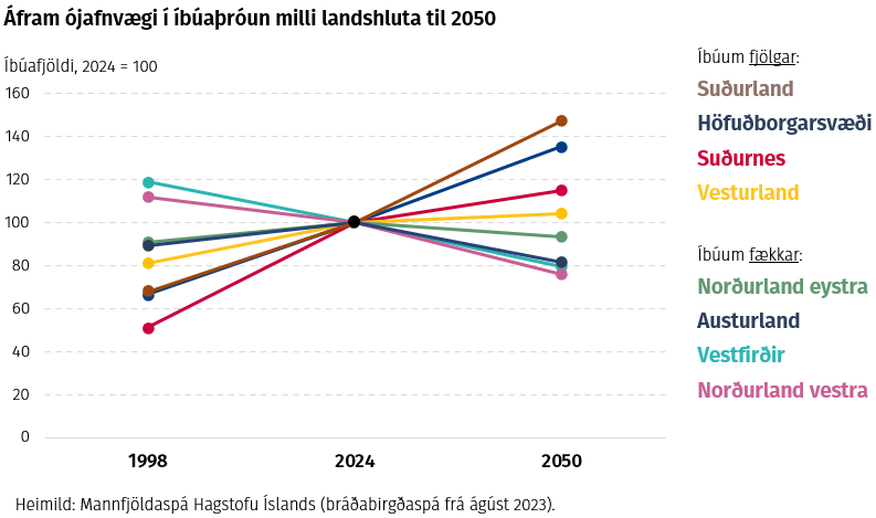 Áfram ójafnvægi í íbúaþróun milli landshluta til 2050