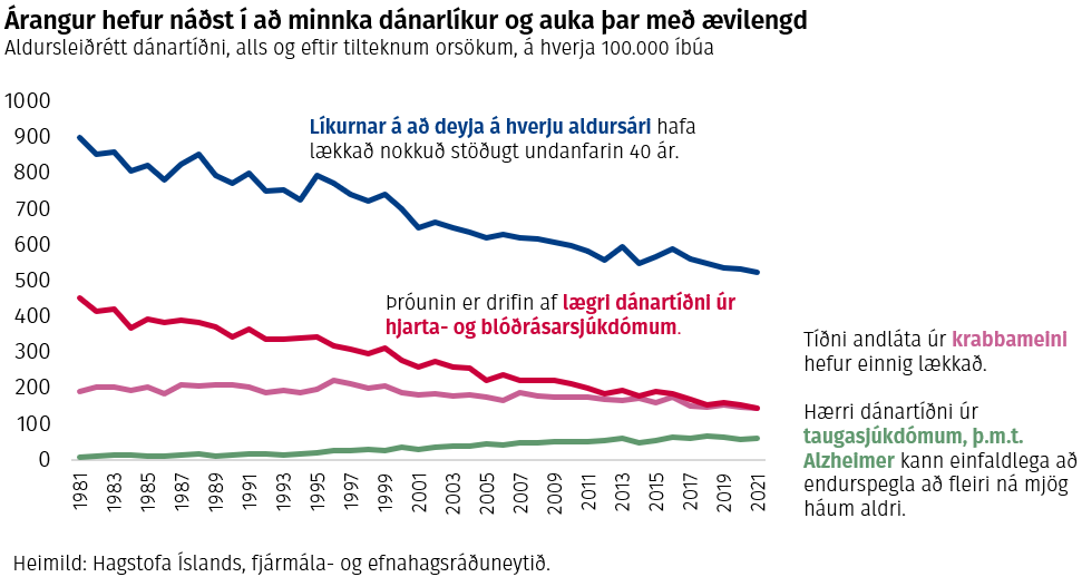 Árangur hefur náðst í að minnka dánarlíkur og auka þar með ævilengd. Aldursleiðrétt dánartíðni, alls og eftir tilteknum orsökum, á hverja 100.000 íbúa