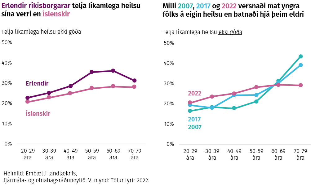 Erlendir ríkisborgarar telja líkamlega heilsu sína verri en íslenskir. Milli 2007, 2017 og 2022 versnaði mat yngra fólks á eigin heilsu en batnaði hjá þeim eldri