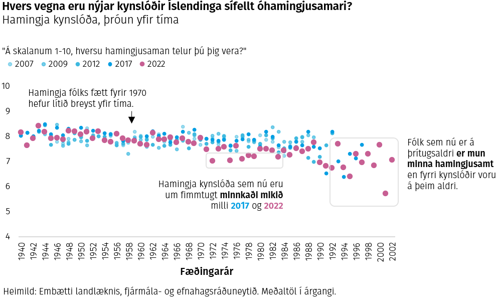 Hvers vegna eru nýjar kynslóðir Íslendinga sífellt óhamingjusamari? Hamingja kynslóða, þróun yfir tíma.