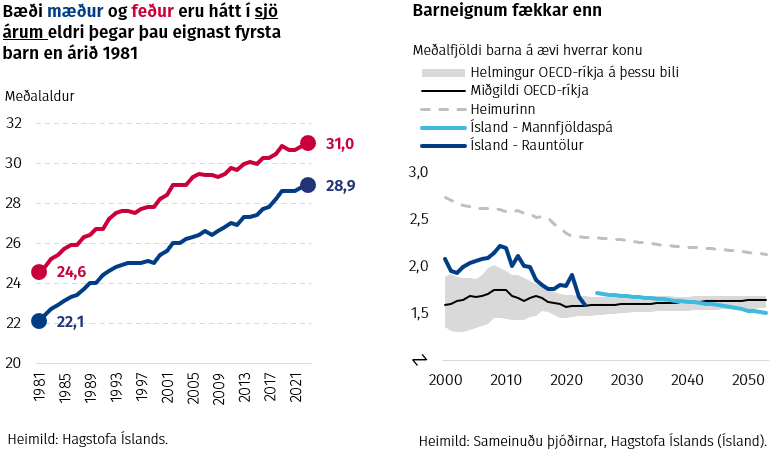 Bæði mæður og feður eru hátt í sjö árum eldri þegar þau eignast fyrsta barn en árið 1981 og barneignum fækkar enn