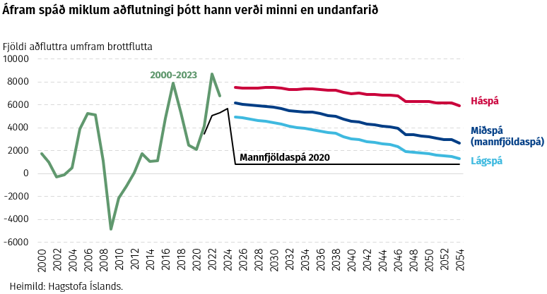 Áfram spáð miklum aðflutningi þótt hann verði minni en undanfarið