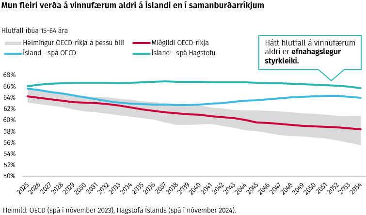 Mun fleiri verða á vinnufærum aldri á Íslandi en í samanburðarríkjum