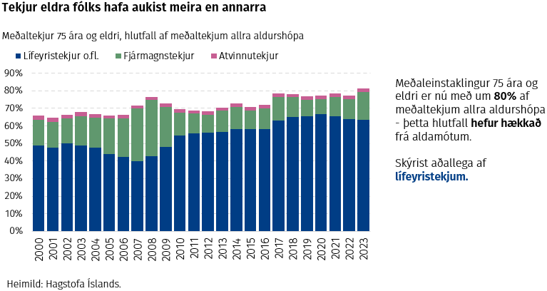 Tekjur eldra fólks hafa aukist meira en annarra