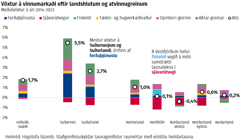 Vöxtur á vinnumarkaði eftir landshlutum og atvinnugreinum. Meðalvöxtur á ári 2014-2023