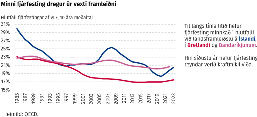 Minni fjárfesting dregur úr vexti framleiðni