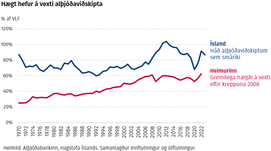 Hægt hefur á vexti alþjóðaviðskipta