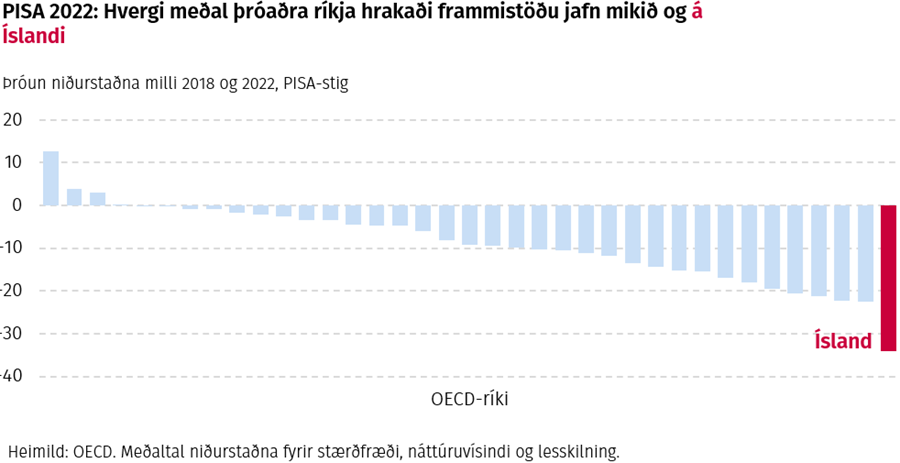 PISA 2022: Hvergi meðal þróaðra ríkja hrakaði frammistöðu jafn mikið og á Íslandi