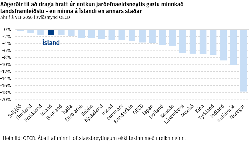 Aðgerðir til að draga hratt úr notkun jarðefnaeldsneytis gætu minnkað landsframleiðslu - en minna á Íslandi en annars staðar