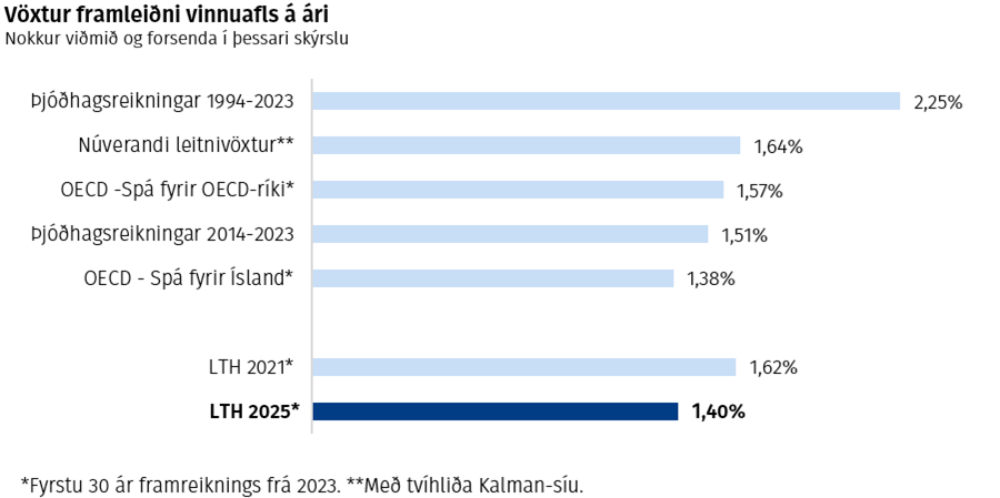 Vöxtur framleiðni vinnuafls á ári