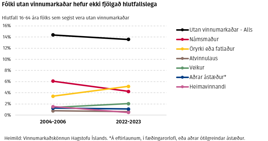 Fólki utan vinnumarkaðar hefur ekki fjölgað hlutfallslega