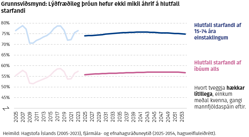 Grunnsviðsmynd: Lýðfræðileg þróun hefur ekki mikil áhrif á hlutfall starfandi