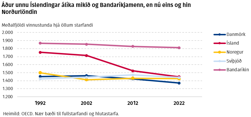 Áður unnu Íslendingar álíka mikið og Bandaríkjamenn, en nú eins og hin Norðurlöndin