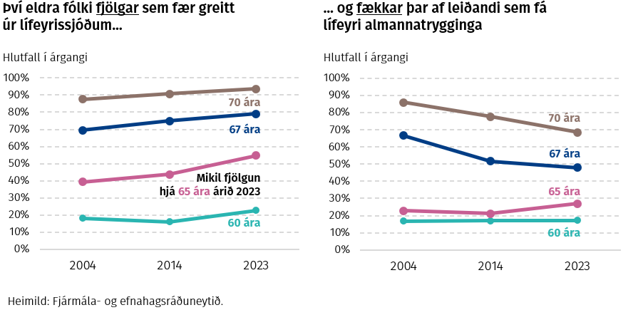 Því eldra fólki fjölgar sem fær greitt úr lífeyrissjóðum og fækkar þar af leiðandi sem fá lífeyri almannatrygginga