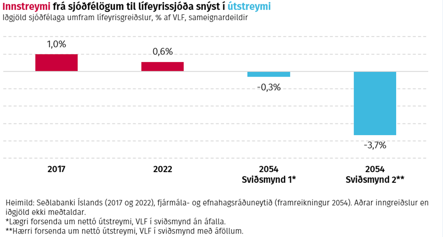 Innstreymi frá sjóðfélögum til lífeyrissjóða snýst í útstreymi