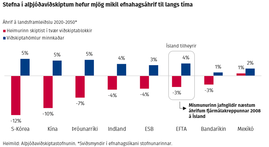 Stefna í alþjóðaviðskiptum hefur mjög mikil efnahagsáhrif til langs tíma  Áhrif á landsframleiðslu 2020-2050