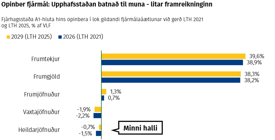 Opinber fjármál: Upphafsstaðan batnað til muna - litar framreikninginn