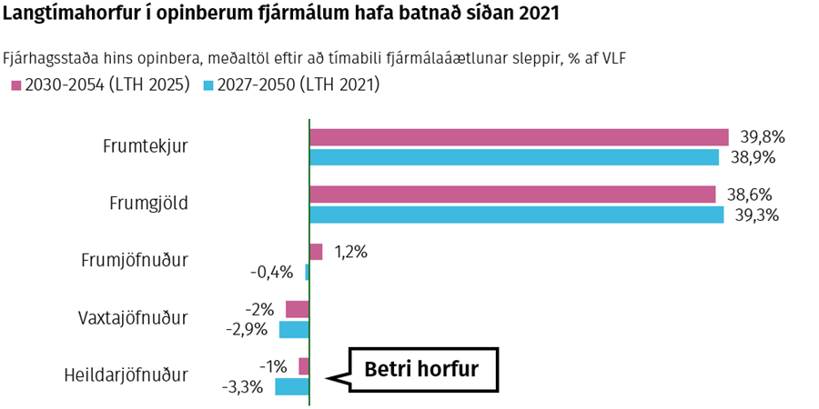 Langtímahorfur í opinberum fjármálum hafa batnað síðan 2021