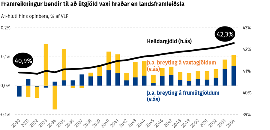 Framreikningur bendir til að útgjöld vaxi hraðar en landsframleiðsla