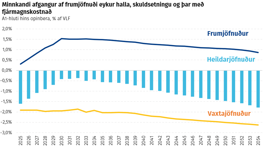 Minnkandi afgangur af frumjöfnuði eykur halla, skuldsetningu og þar með fjármagnskostnað