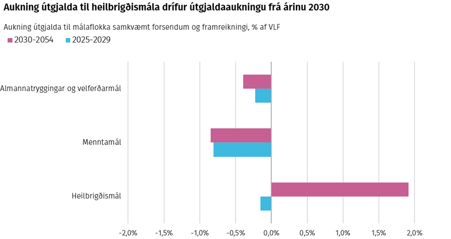 Aukning útgjalda til heilbrigðismála drífur útgjaldaaukningu frá árinu 2030