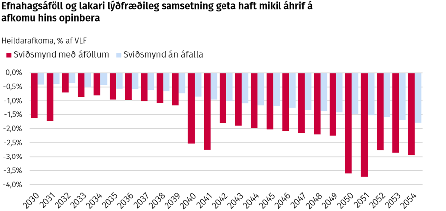 Efnahagsáföll og lakari lýðfræðileg samsetning geta haft mikil áhrif á afkomu hins opinbera