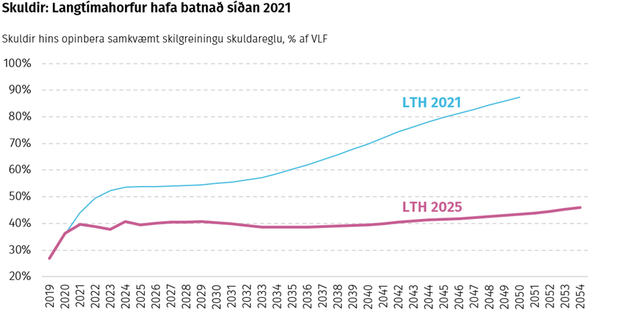 Skuldir: Langtímahorfur hafa batnað síðan 2021