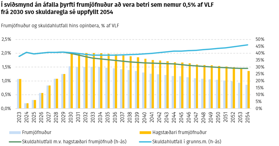 Í sviðsmynd án áfalla þyrfti frumjöfnuður að vera betri sem nemur 0,5% af VLF frá 2030 svo skuldaregla sé uppfyllt 2054