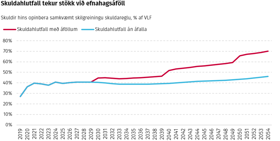 Skuldahlutfall tekur stökk við efnahagsáföll