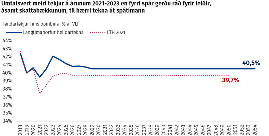 Umtalsvert meiri tekjur á árunum 2021-2023 en fyrri spár gerðu ráð fyrir leiðir, ásamt skattahækkunum, til hærri tekna út spátímann