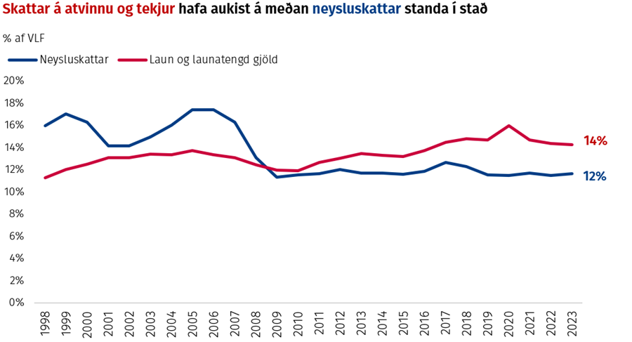 Skattar á atvinnu og tekjur hafa aukist á meðan neysluskattar standa í stað