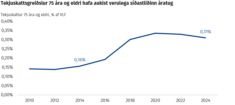 Tekjuskattsgreiðslur 75 ára og eldri hafa aukist verulega síðastliðinn áratug